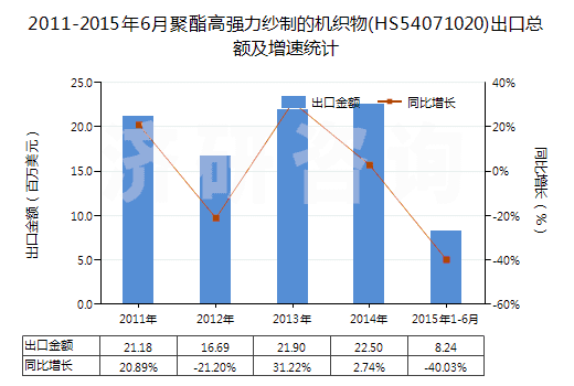 2011-2015年6月聚酯高強力紗制的機織物(HS54071020)出口總額及增速統(tǒng)計